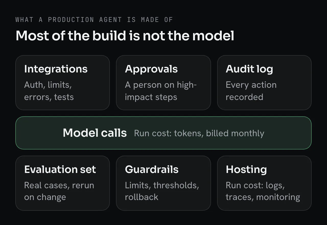 A production agent as seven parts: integrations (auth, limits, errors, tests), approvals (a person on high-impact steps), audit log (every action recorded), evaluation set (real cases, rerun on change) and guardrails (limits, thresholds, rollback), plus two monthly run costs: model calls (tokens) and hosting (logs, traces, monitoring)