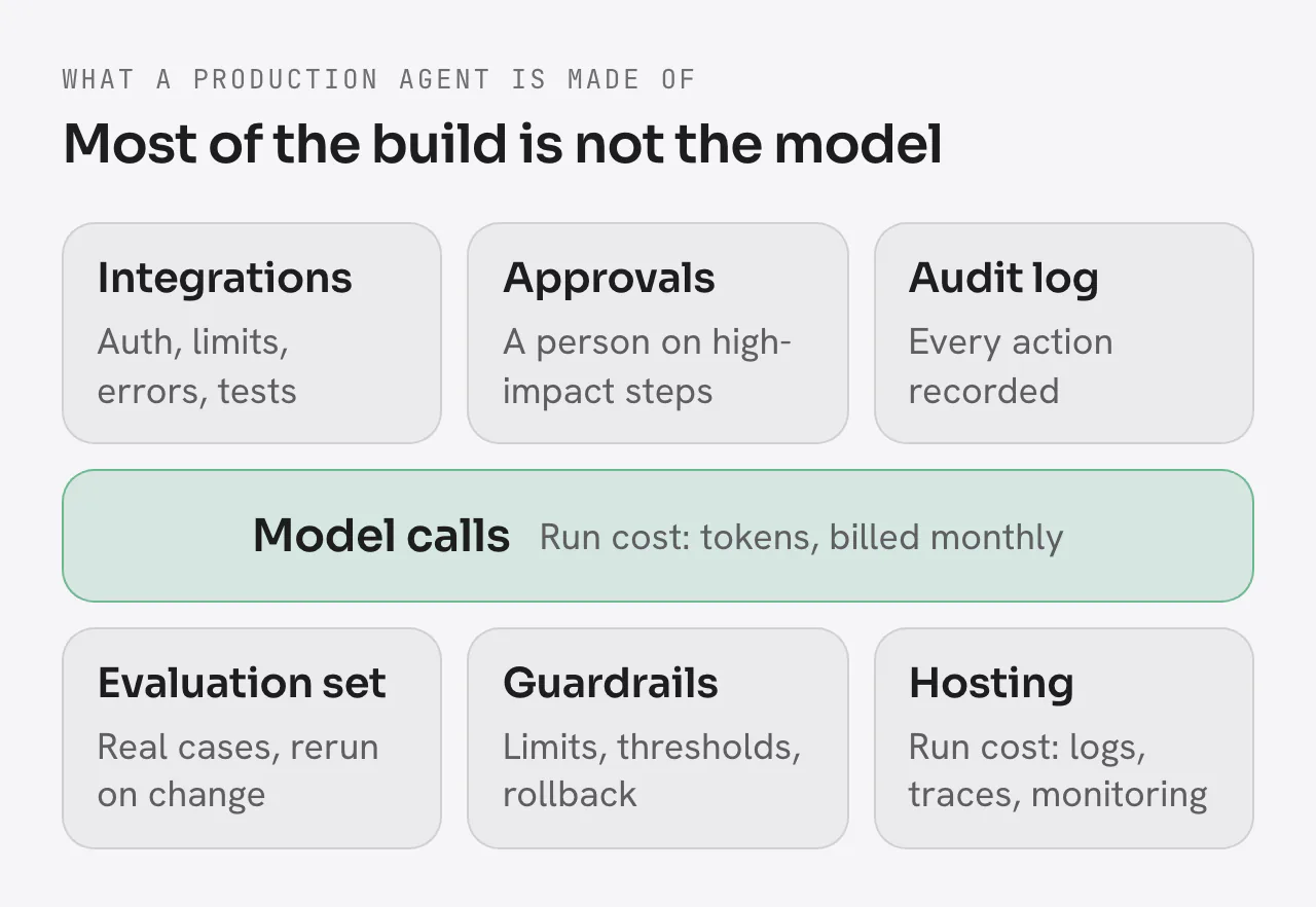 A production agent as seven parts: integrations (auth, limits, errors, tests), approvals (a person on high-impact steps), audit log (every action recorded), evaluation set (real cases, rerun on change) and guardrails (limits, thresholds, rollback), plus two monthly run costs: model calls (tokens) and hosting (logs, traces, monitoring)