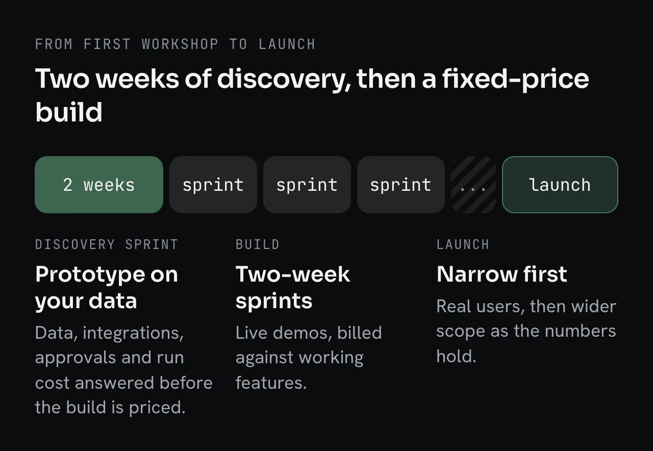 Timeline: a two-week Discovery Sprint that ends with a prototype on your data, then a fixed-price build in two-week sprints with live demos, billed against working features, then a narrow launch to real users, widened as the numbers hold