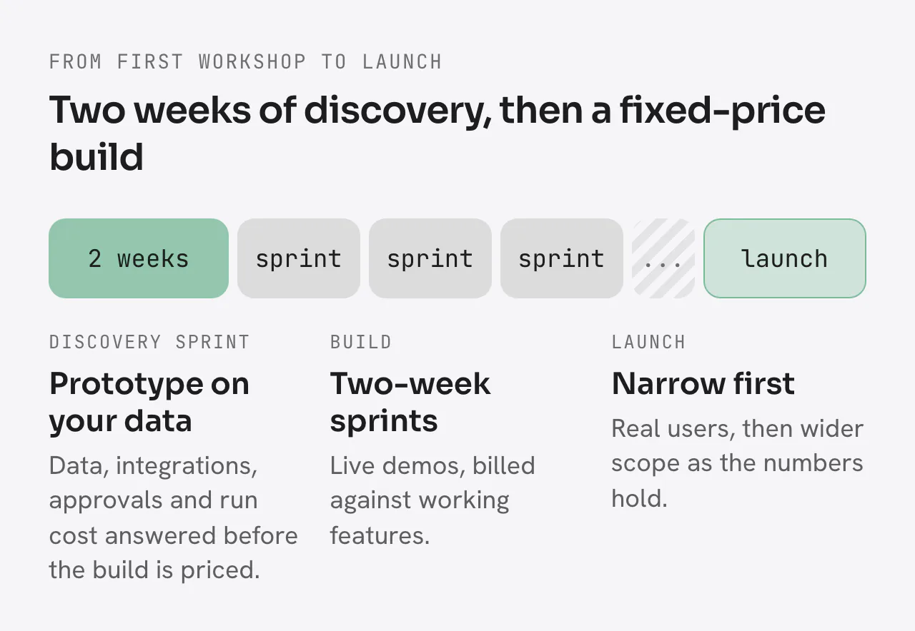 Timeline: a two-week Discovery Sprint that ends with a prototype on your data, then a fixed-price build in two-week sprints with live demos, billed against working features, then a narrow launch to real users, widened as the numbers hold