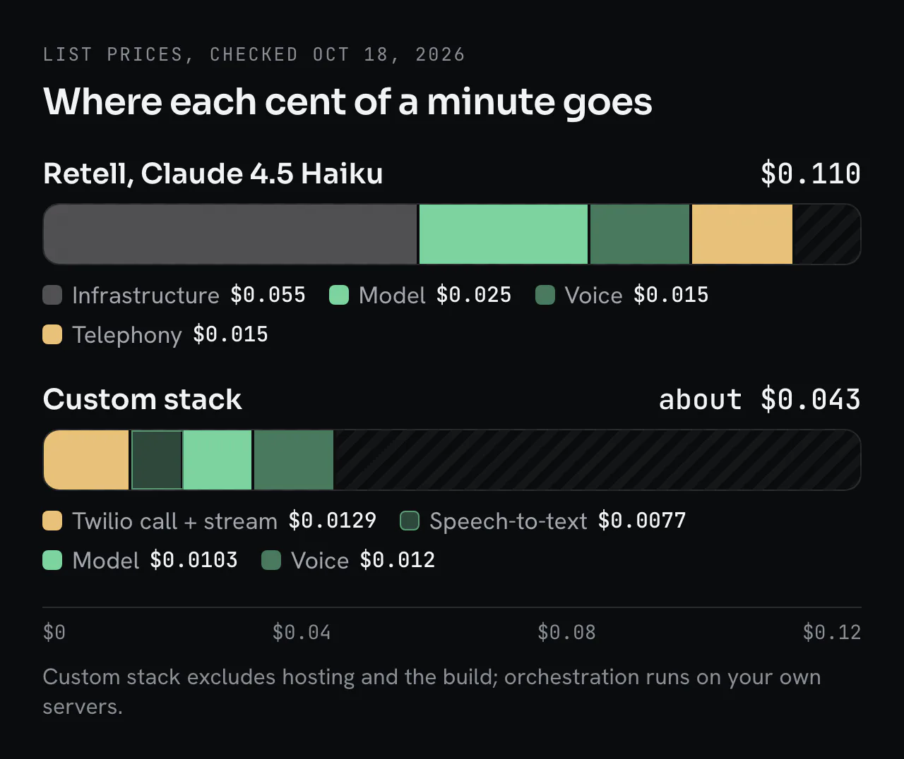 Two stacked bars on a scale of 0 to 12 cents a minute. Retell with Claude 4.5 Haiku, $0.110: infrastructure $0.055, model $0.025, voice $0.015, telephony $0.015. Custom stack, about $0.043: Twilio call and stream $0.0129, speech-to-text $0.0077, model $0.0103, voice $0.012, excluding hosting and the build.