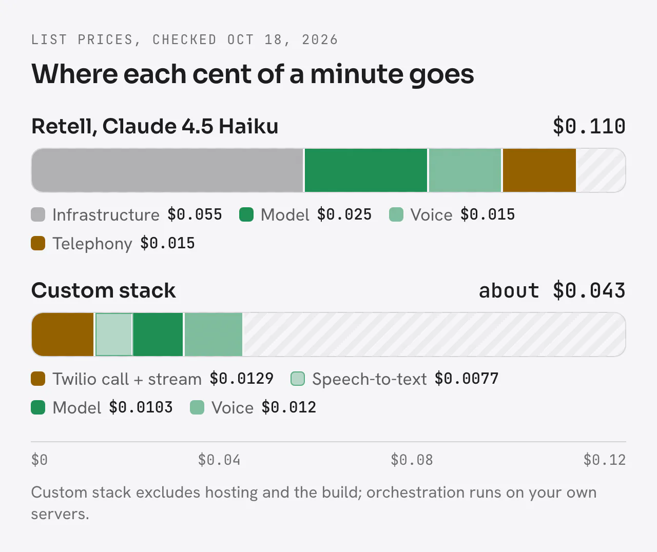 Two stacked bars on a scale of 0 to 12 cents a minute. Retell with Claude 4.5 Haiku, $0.110: infrastructure $0.055, model $0.025, voice $0.015, telephony $0.015. Custom stack, about $0.043: Twilio call and stream $0.0129, speech-to-text $0.0077, model $0.0103, voice $0.012, excluding hosting and the build.