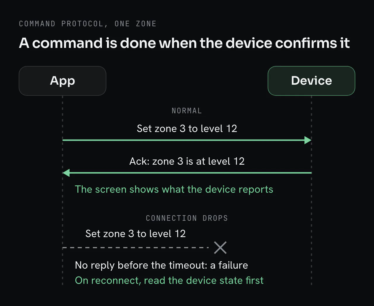 Sequence between app and device. Normal: the app sends set zone 3 to level 12, the device replies with an ack that zone 3 is at level 12, and the screen shows what the device reports. Connection drops: the same command gets no reply before the timeout, which counts as a failure, and on reconnect the app reads the device state first.