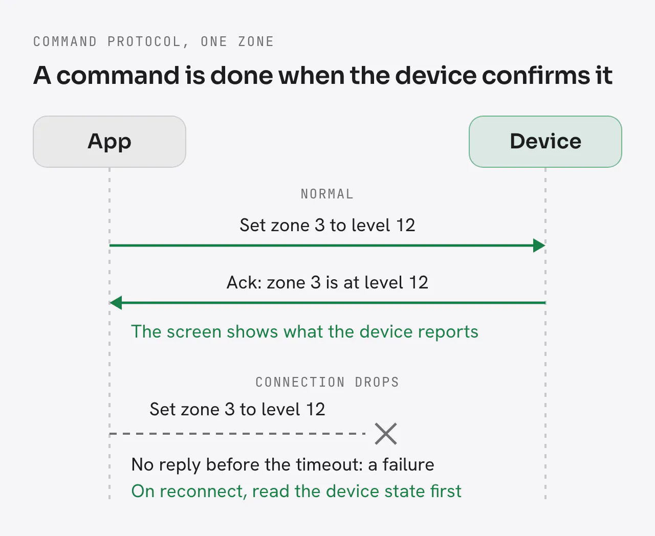 Sequence between app and device. Normal: the app sends set zone 3 to level 12, the device replies with an ack that zone 3 is at level 12, and the screen shows what the device reports. Connection drops: the same command gets no reply before the timeout, which counts as a failure, and on reconnect the app reads the device state first.