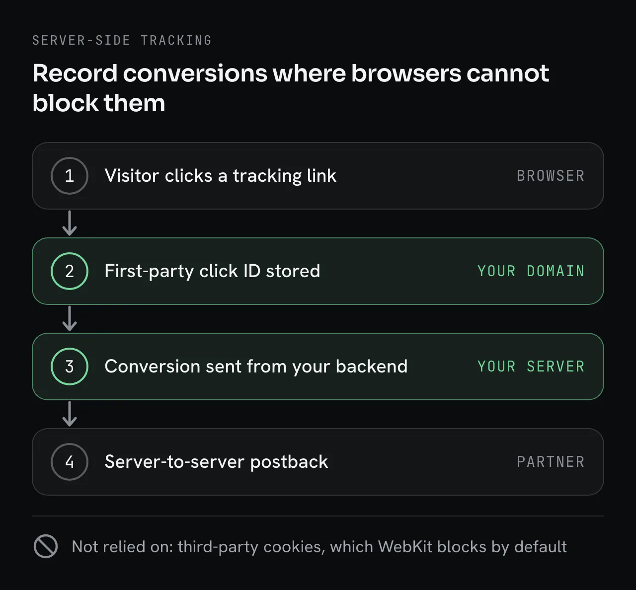 Server-side tracking in four steps: a visitor clicks a tracking link in the browser, a first-party click ID is stored on your domain, the conversion is sent from your backend, and a server-to-server postback goes to the partner. Third-party cookies, which WebKit blocks by default, are not relied on.