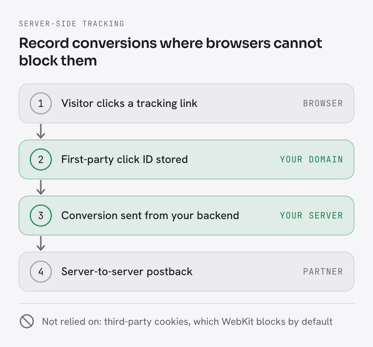 Server-side tracking in four steps: a visitor clicks a tracking link in the browser, a first-party click ID is stored on your domain, the conversion is sent from your backend, and a server-to-server postback goes to the partner. Third-party cookies, which WebKit blocks by default, are not relied on.