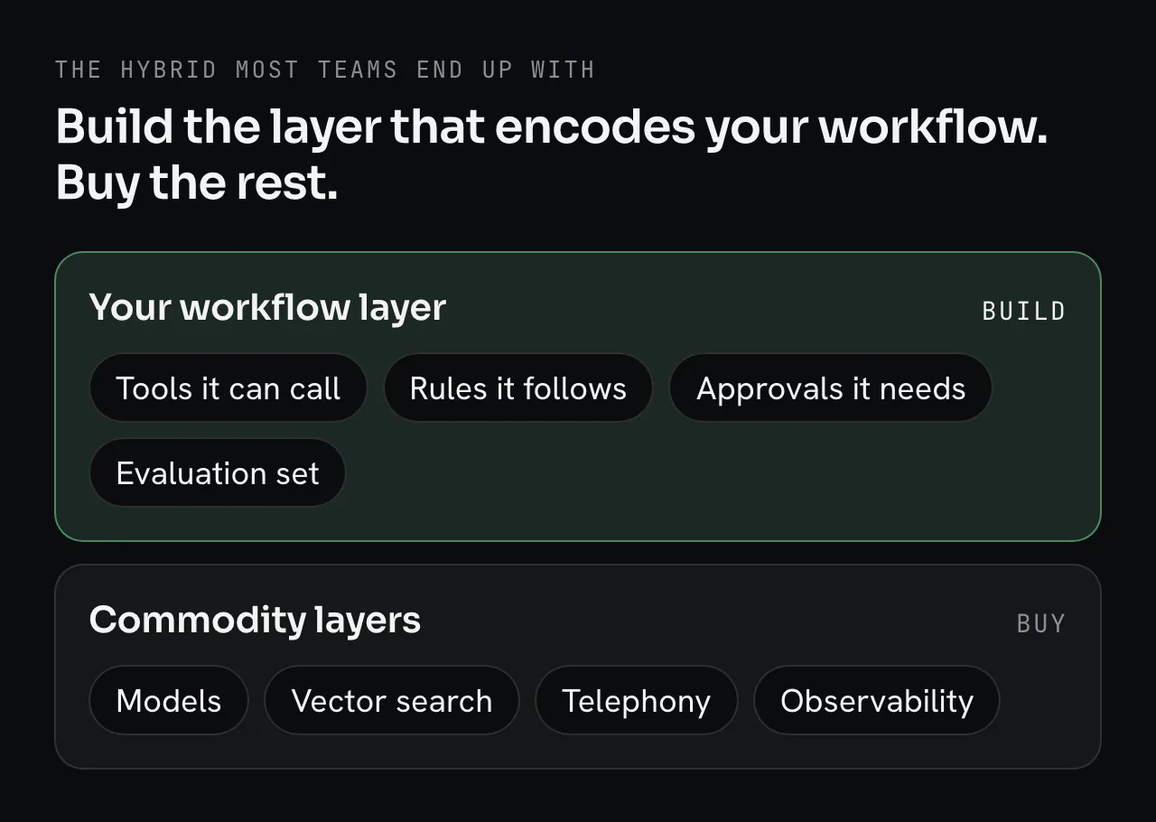 Two stacked layers. Build: your workflow layer, with the tools the agent can call, the rules it follows, the approvals it needs and the evaluation set. Buy: commodity layers, with models, vector search, telephony and observability.