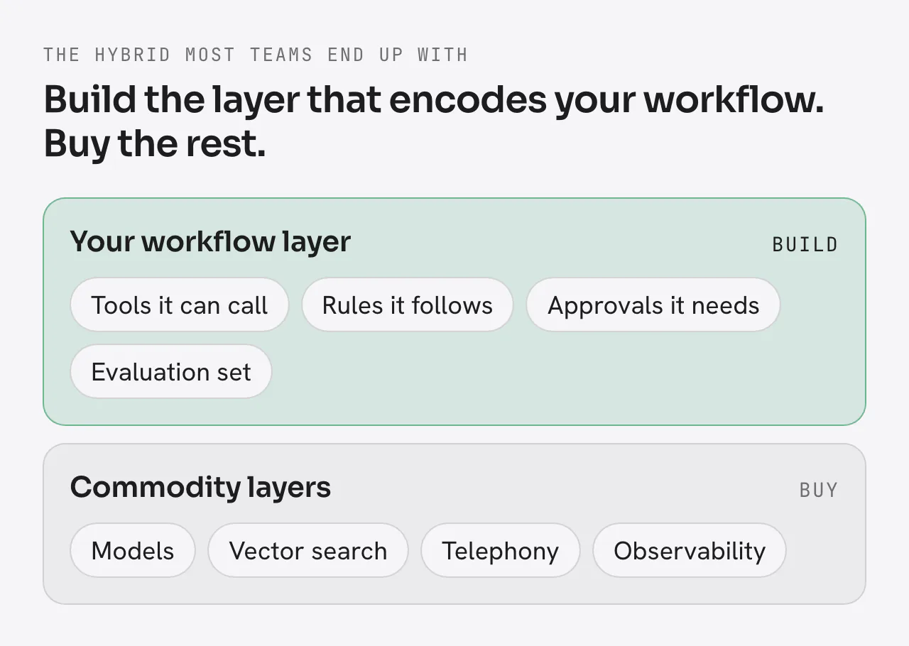Two stacked layers. Build: your workflow layer, with the tools the agent can call, the rules it follows, the approvals it needs and the evaluation set. Buy: commodity layers, with models, vector search, telephony and observability.