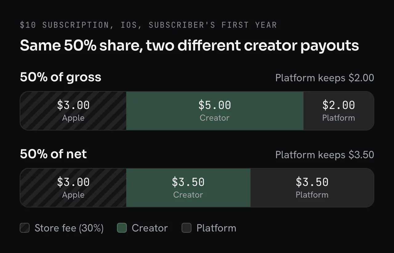 Two bars for a $10 iOS subscription in the subscriber’s first year. With a 50% share of gross, Apple takes $3.00, the creator gets $5.00 and the platform keeps $2.00. With a 50% share of net, Apple takes $3.00, the creator gets $3.50 and the platform keeps $3.50.