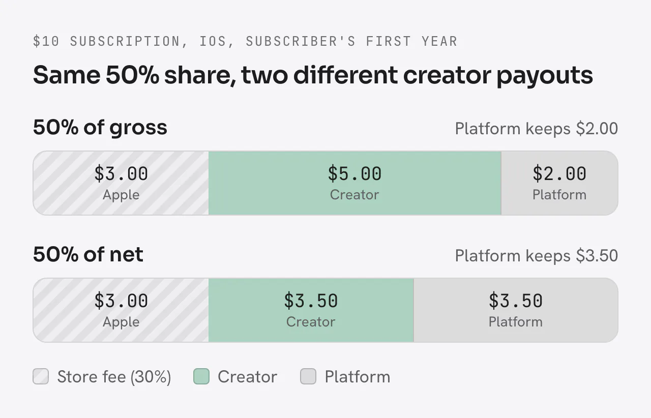 Two bars for a $10 iOS subscription in the subscriber’s first year. With a 50% share of gross, Apple takes $3.00, the creator gets $5.00 and the platform keeps $2.00. With a 50% share of net, Apple takes $3.00, the creator gets $3.50 and the platform keeps $3.50.