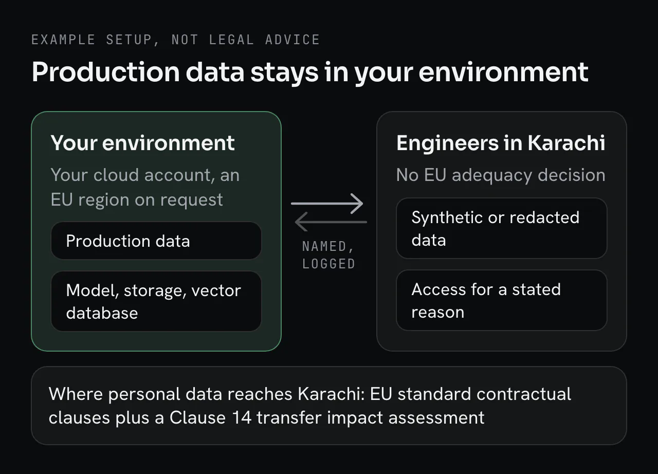 Two zones. Your environment, in your cloud account and an EU region on request, holds production data and the model, storage and vector database. Engineers in Karachi, a country without an EU adequacy decision, work on synthetic or redacted data, with named, logged access for a stated reason. Where personal data reaches Karachi, EU standard contractual clauses and a Clause 14 transfer impact assessment apply.