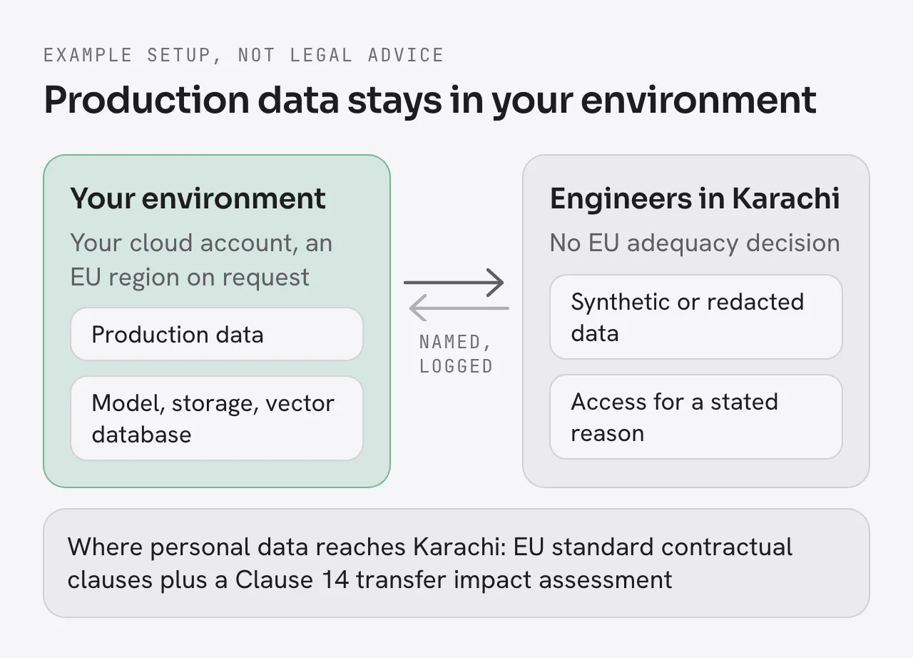 Two zones. Your environment, in your cloud account and an EU region on request, holds production data and the model, storage and vector database. Engineers in Karachi, a country without an EU adequacy decision, work on synthetic or redacted data, with named, logged access for a stated reason. Where personal data reaches Karachi, EU standard contractual clauses and a Clause 14 transfer impact assessment apply.