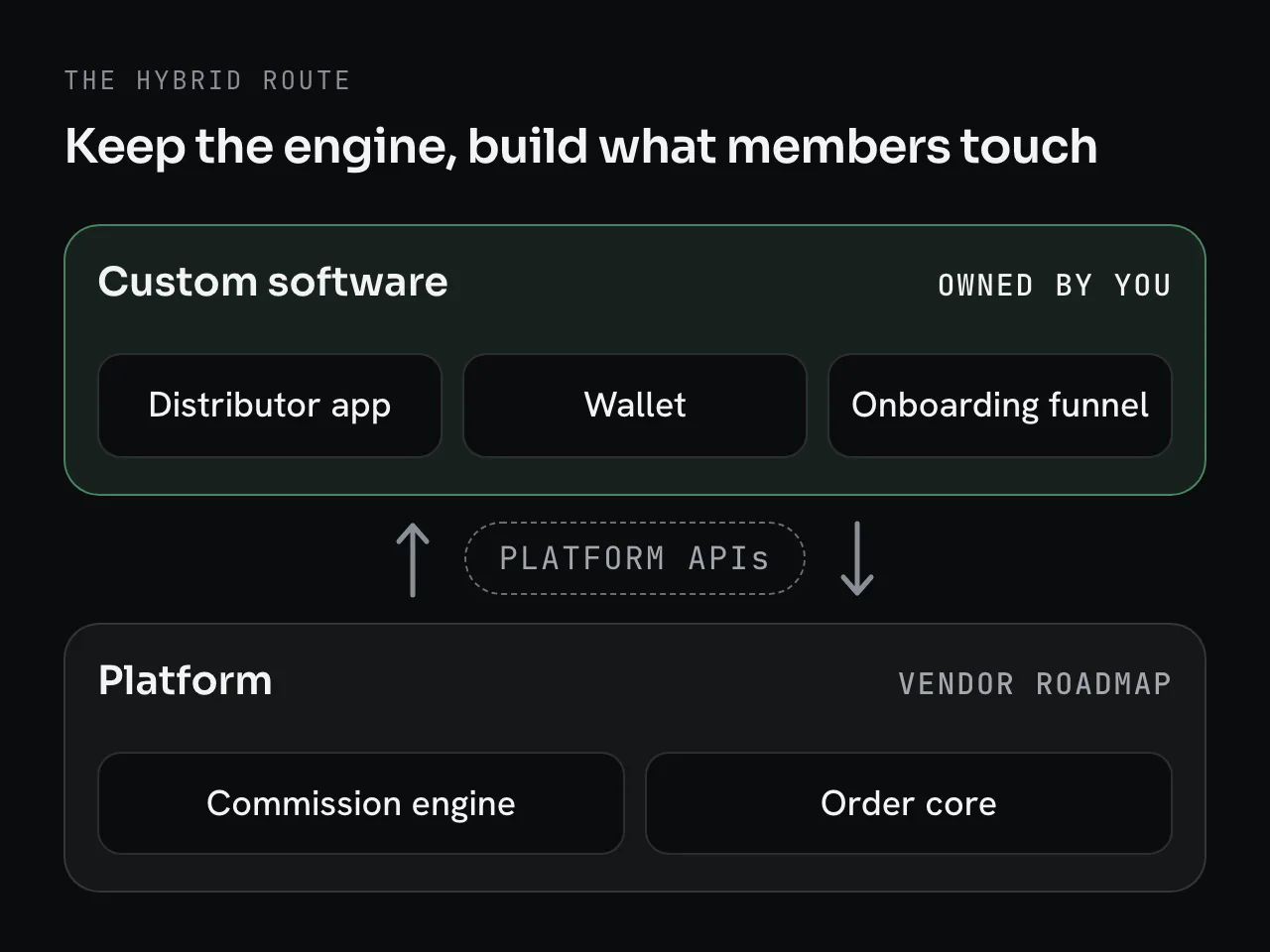 The hybrid route: custom software owned by you, a distributor app, wallet and onboarding funnel, connects through the platform’s APIs to the platform’s commission engine and order core, which stay on the vendor roadmap