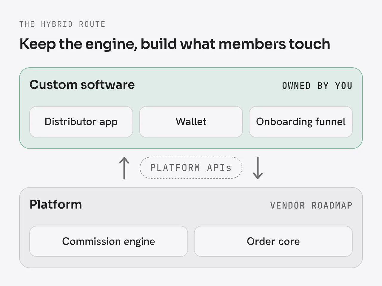 The hybrid route: custom software owned by you, a distributor app, wallet and onboarding funnel, connects through the platform’s APIs to the platform’s commission engine and order core, which stay on the vendor roadmap