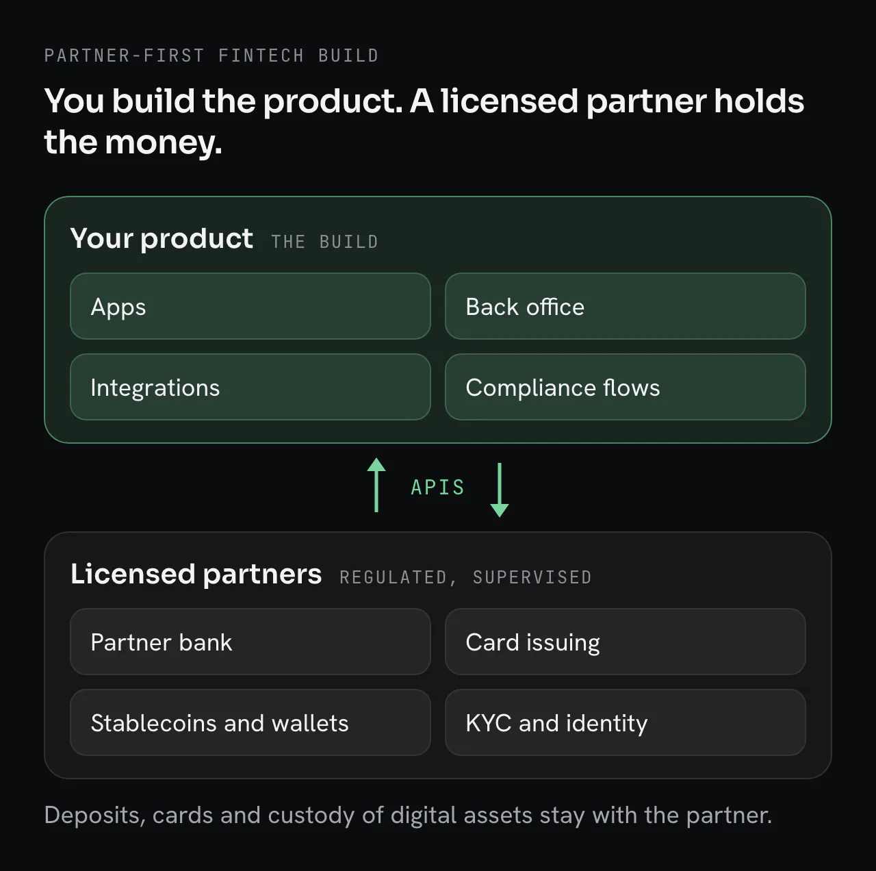Two layers joined by APIs. Top layer, your product (the build): apps, back office, integrations, compliance flows. Bottom layer, licensed partners: partner bank, card issuing, stablecoins and wallets, KYC and identity. Deposits, cards and custody of digital assets stay with the partner.