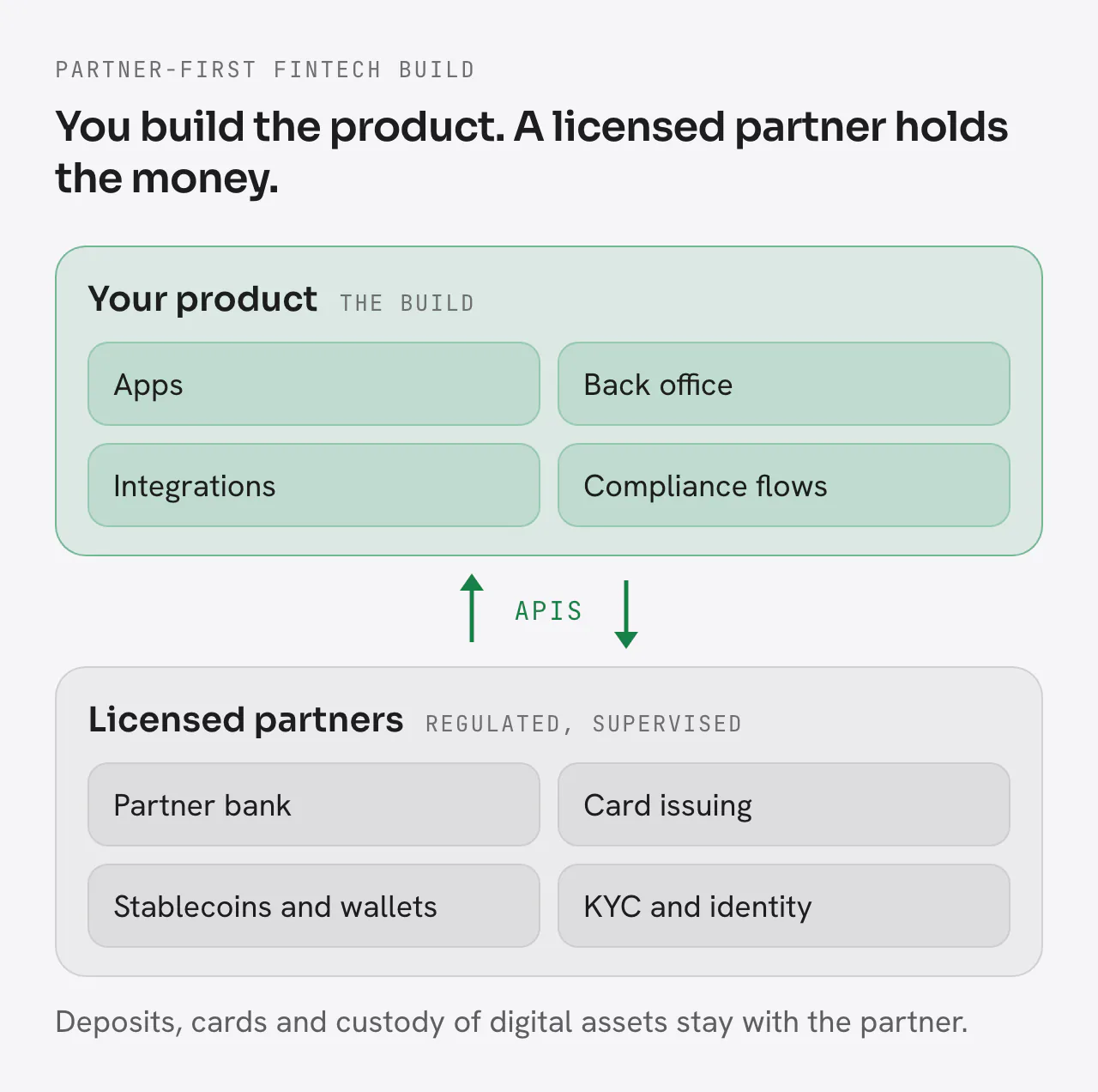 Two layers joined by APIs. Top layer, your product (the build): apps, back office, integrations, compliance flows. Bottom layer, licensed partners: partner bank, card issuing, stablecoins and wallets, KYC and identity. Deposits, cards and custody of digital assets stay with the partner.