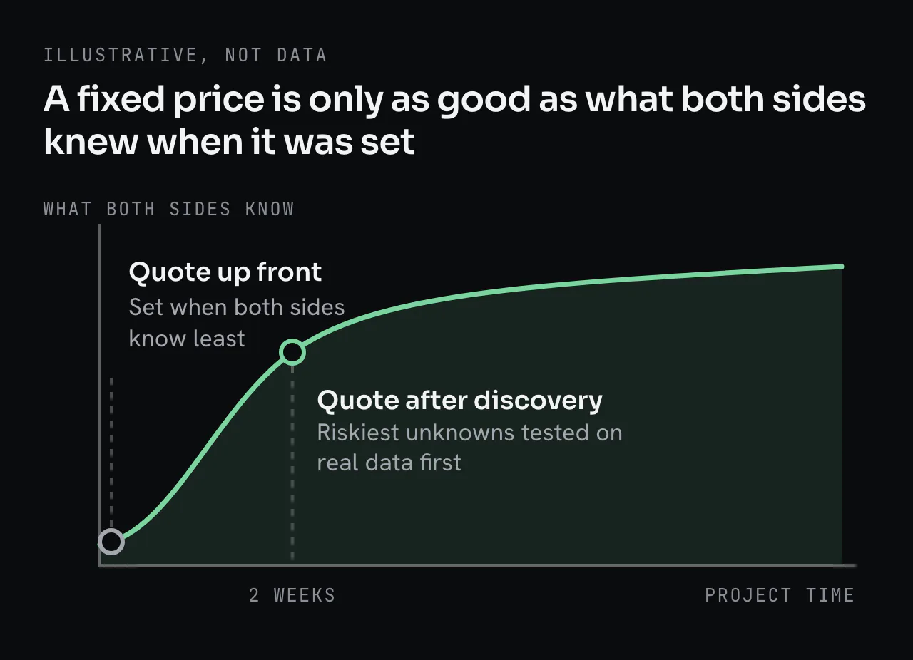 Illustrative curve of what both sides know over project time, rising steeply in the first two weeks. A quote set up front sits at the bottom, set when both sides know least. A quote set after a two-week discovery sits higher on the curve, after the riskiest unknowns are tested on real data.