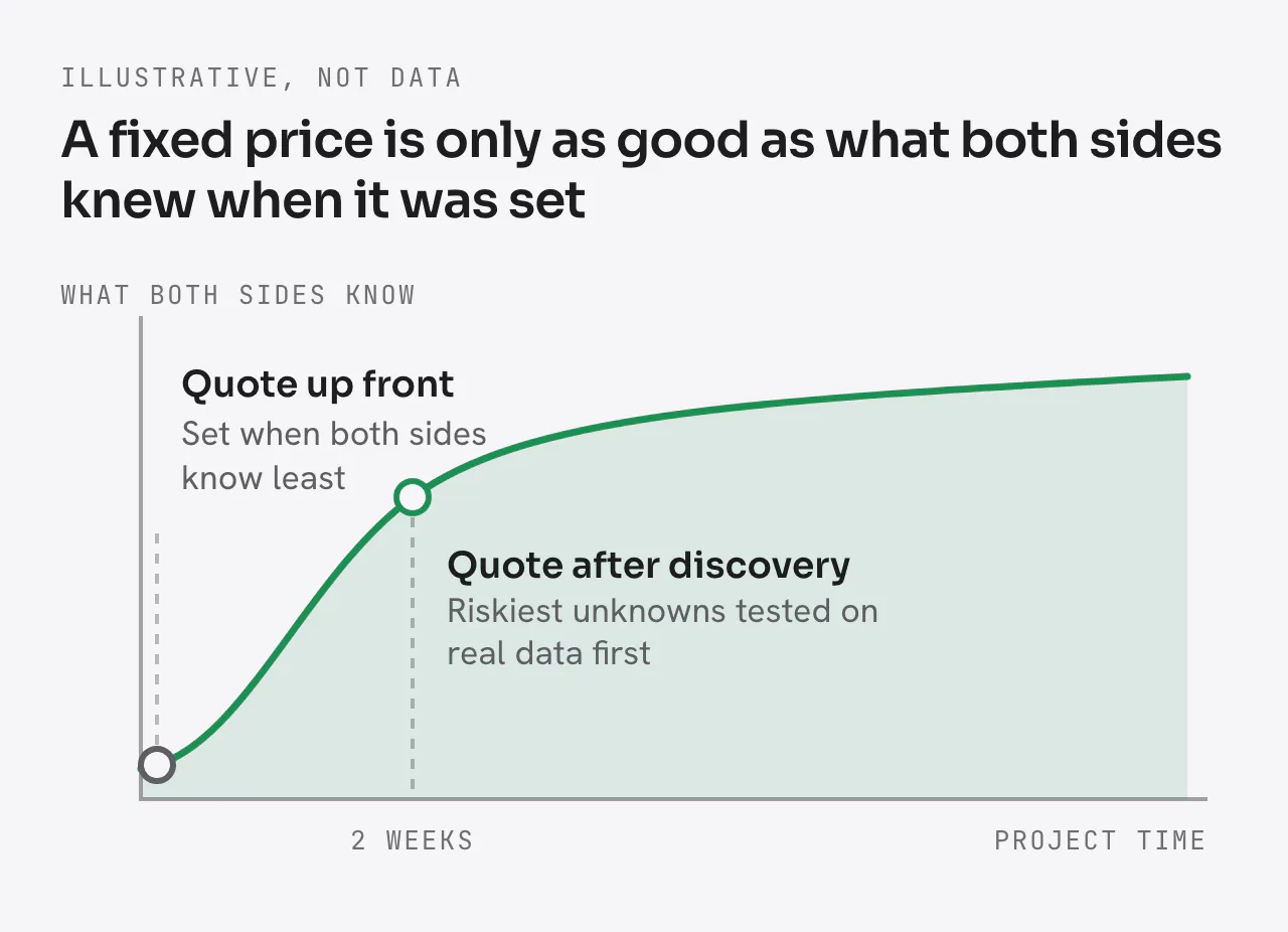Illustrative curve of what both sides know over project time, rising steeply in the first two weeks. A quote set up front sits at the bottom, set when both sides know least. A quote set after a two-week discovery sits higher on the curve, after the riskiest unknowns are tested on real data.