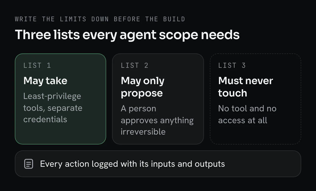 Three lists for an agent’s scope: actions it may take (least-privilege tools, separate credentials), actions it may only propose (a person approves anything irreversible) and things it must never touch (no tool and no access at all), with every action logged with its inputs and outputs.