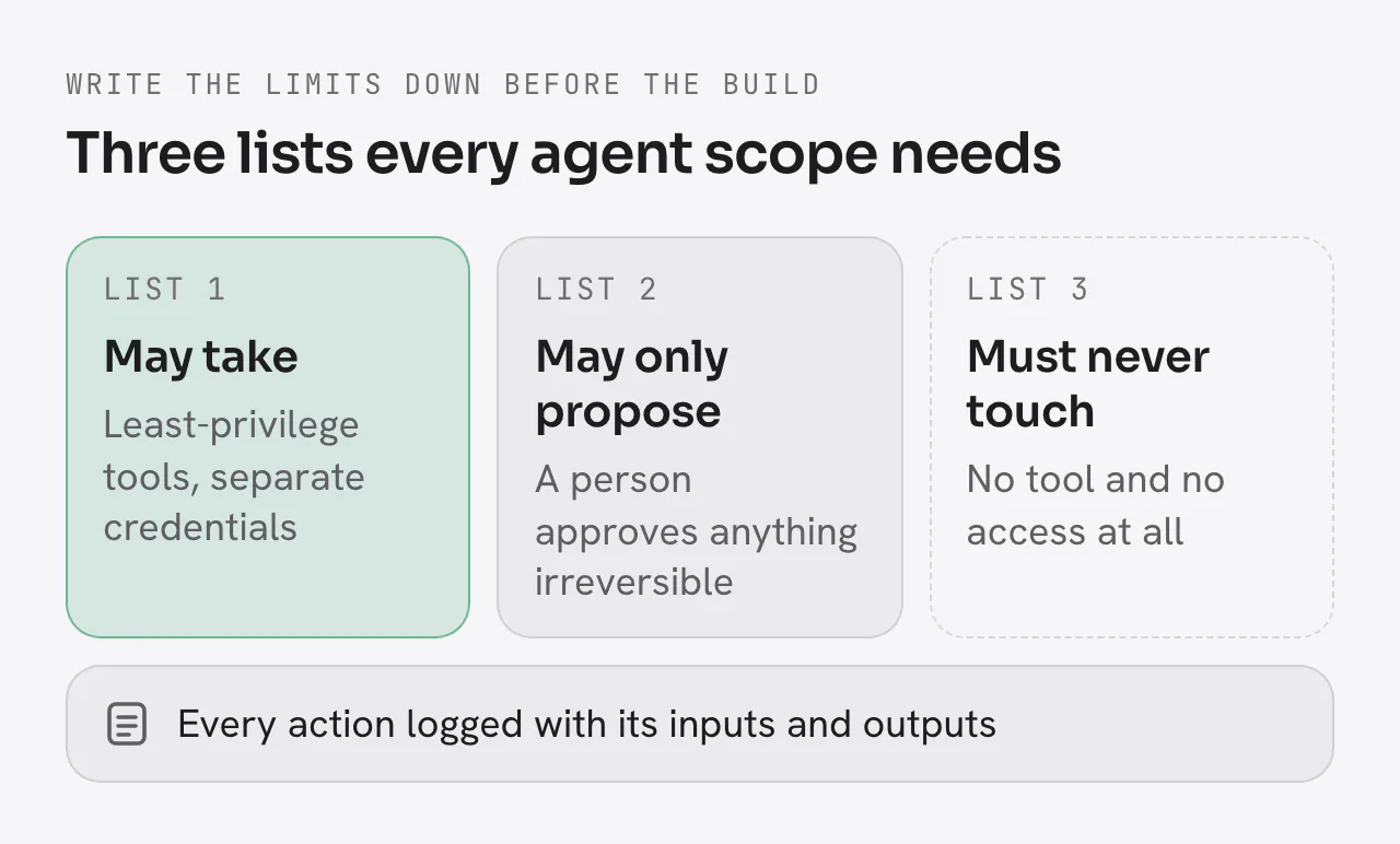 Three lists for an agent’s scope: actions it may take (least-privilege tools, separate credentials), actions it may only propose (a person approves anything irreversible) and things it must never touch (no tool and no access at all), with every action logged with its inputs and outputs.