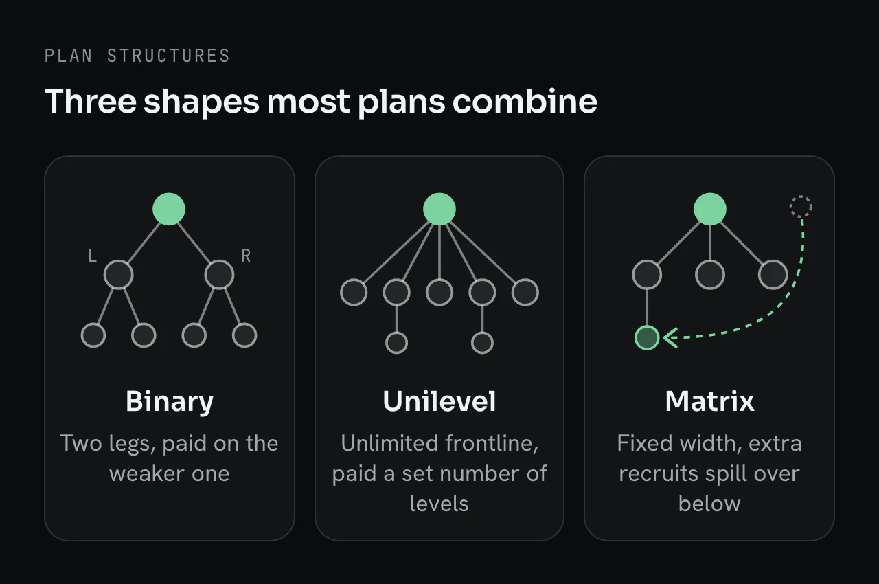 Three plan structures: binary, where each distributor has two legs and commissions pay on the weaker leg; unilevel, with unlimited frontline recruits paid a set number of levels deep; matrix, with a fixed width so extra recruits spill over to a lower level