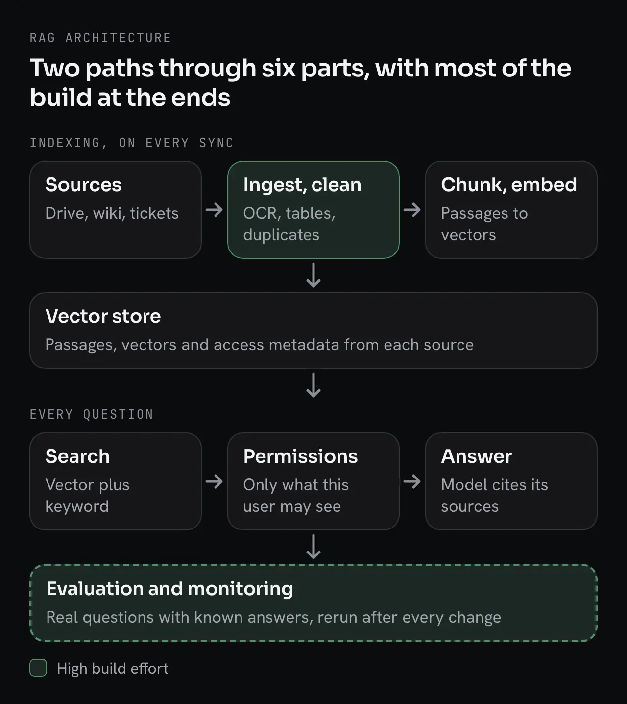 RAG architecture in two paths. Indexing on every sync: sources such as a drive, wiki and tickets, then ingest and clean (OCR, tables, duplicates), then chunk and embed into a vector store holding passages, vectors and access metadata. Every question: search with vector plus keyword, a permissions filter to what the user may see, and an answer that cites its sources. Evaluation and monitoring reruns real questions after every change. Ingestion and evaluation are marked as high build effort.
