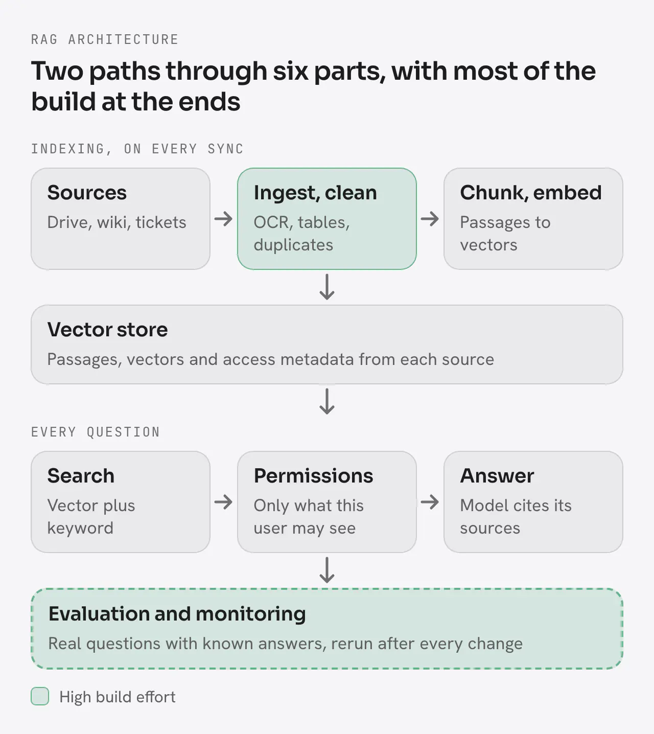 RAG architecture in two paths. Indexing on every sync: sources such as a drive, wiki and tickets, then ingest and clean (OCR, tables, duplicates), then chunk and embed into a vector store holding passages, vectors and access metadata. Every question: search with vector plus keyword, a permissions filter to what the user may see, and an answer that cites its sources. Evaluation and monitoring reruns real questions after every change. Ingestion and evaluation are marked as high build effort.