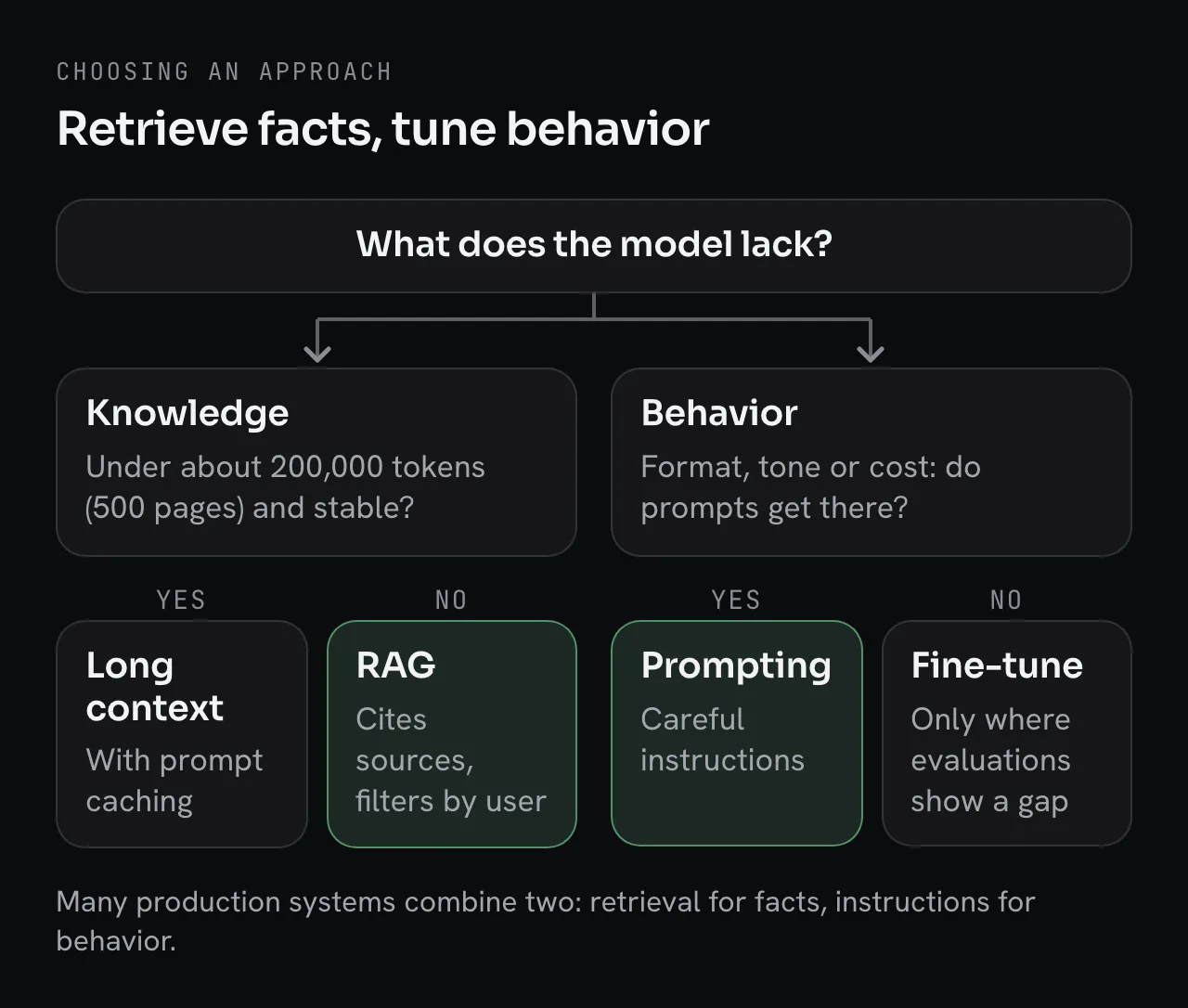 Decision tree. What does the model lack? Knowledge: if it is under about 200,000 tokens (500 pages) and stable, use long context with prompt caching; if not, use RAG, which cites sources and filters by user. Behavior (format, tone or cost): if prompts get there, use careful instructions; if not, fine-tune, only where evaluations show a gap. Many production systems combine two.