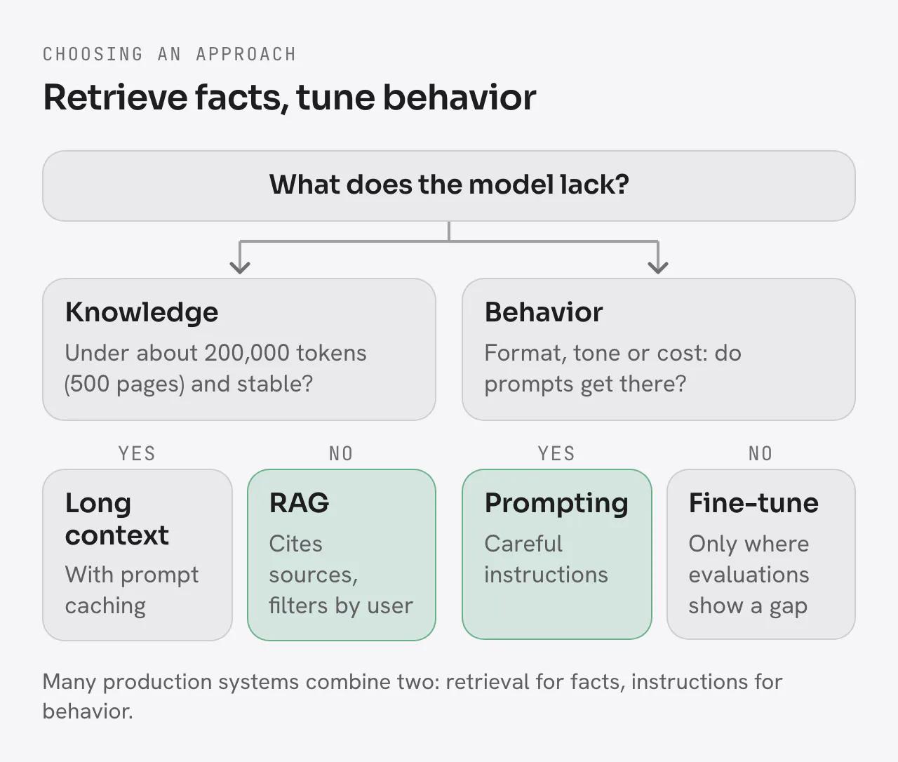 Decision tree. What does the model lack? Knowledge: if it is under about 200,000 tokens (500 pages) and stable, use long context with prompt caching; if not, use RAG, which cites sources and filters by user. Behavior (format, tone or cost): if prompts get there, use careful instructions; if not, fine-tune, only where evaluations show a gap. Many production systems combine two.