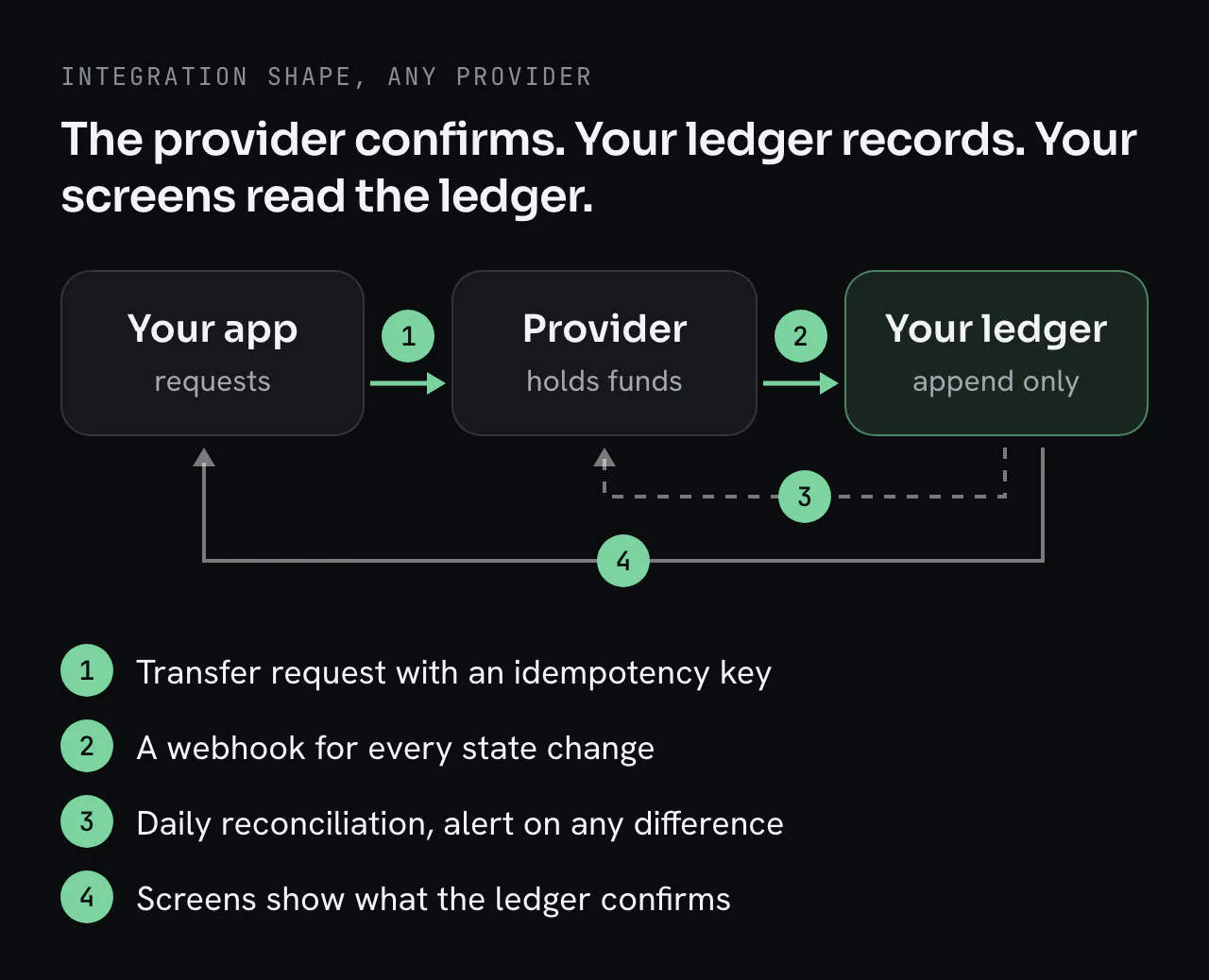 Your app sends a transfer request with an idempotency key to the provider, which holds funds. The provider sends a webhook for every state change to your append-only ledger. The ledger is reconciled against the provider daily, with an alert on any difference, and your screens show what the ledger confirms.
