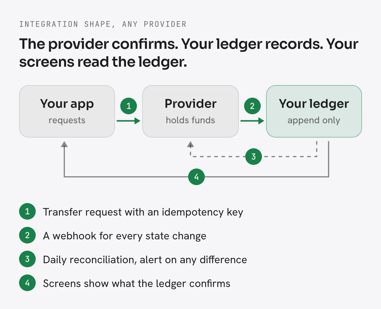 Your app sends a transfer request with an idempotency key to the provider, which holds funds. The provider sends a webhook for every state change to your append-only ledger. The ledger is reconciled against the provider daily, with an alert on any difference, and your screens show what the ledger confirms.