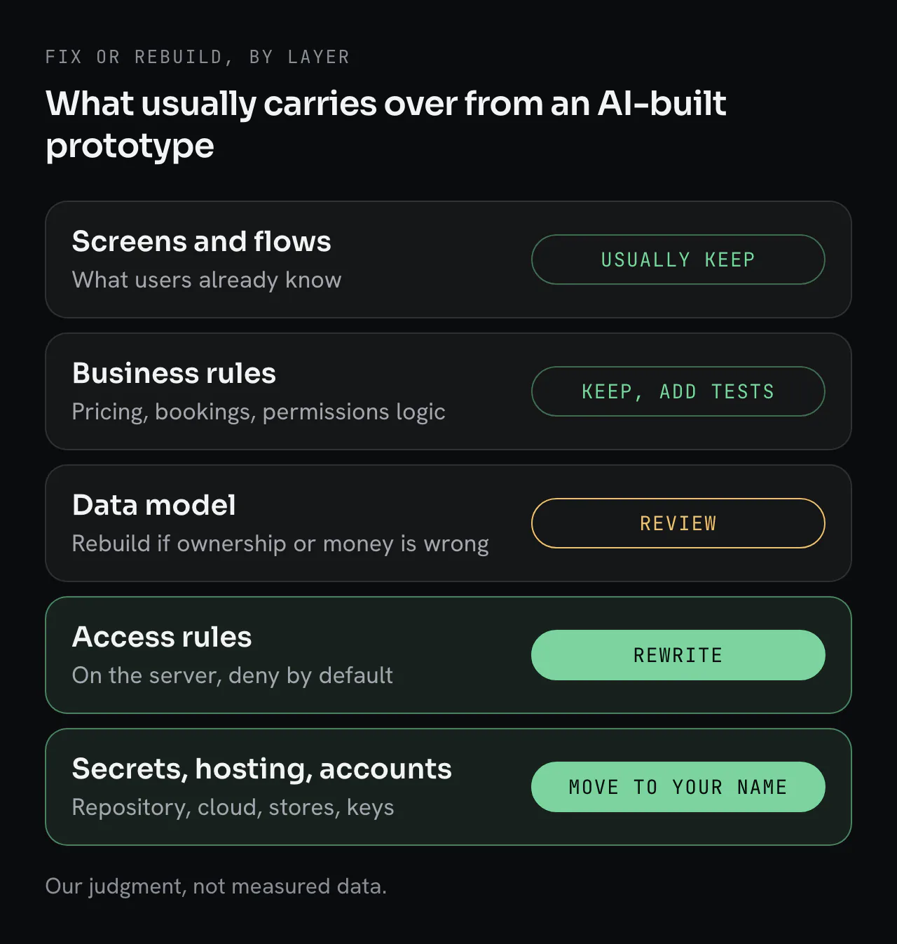 Five layers of an AI-built prototype and what usually happens to each. Screens and flows: usually keep. Business rules: keep, and add tests. Data model: review, rebuild if ownership or money is wrong. Access rules: rewrite, deny by default. Secrets, hosting and accounts: move into your company’s name.