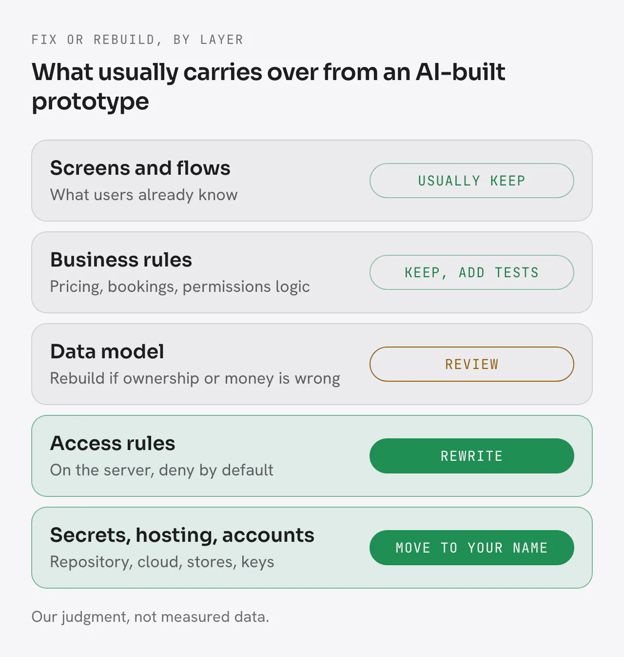 Five layers of an AI-built prototype and what usually happens to each. Screens and flows: usually keep. Business rules: keep, and add tests. Data model: review, rebuild if ownership or money is wrong. Access rules: rewrite, deny by default. Secrets, hosting and accounts: move into your company’s name.