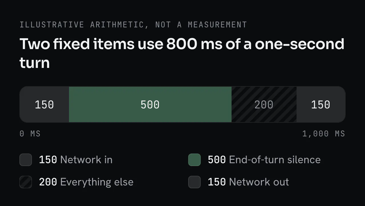 A one-second turn as a bar: 150 ms network in, 500 ms end-of-turn silence, 200 ms left for everything else, then 150 ms network out
