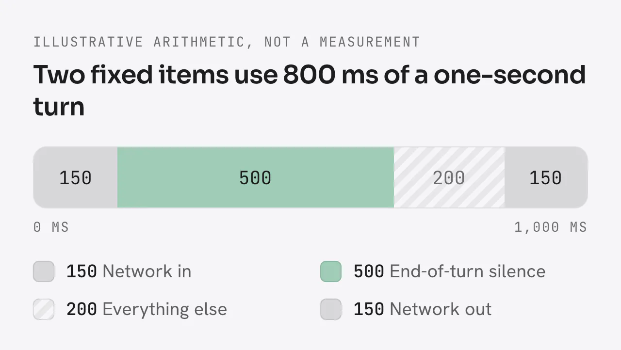 A one-second turn as a bar: 150 ms network in, 500 ms end-of-turn silence, 200 ms left for everything else, then 150 ms network out